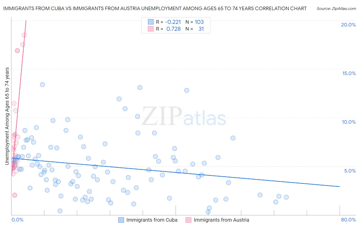 Immigrants from Cuba vs Immigrants from Austria Unemployment Among Ages 65 to 74 years