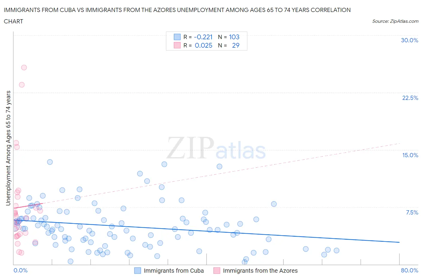 Immigrants from Cuba vs Immigrants from the Azores Unemployment Among Ages 65 to 74 years