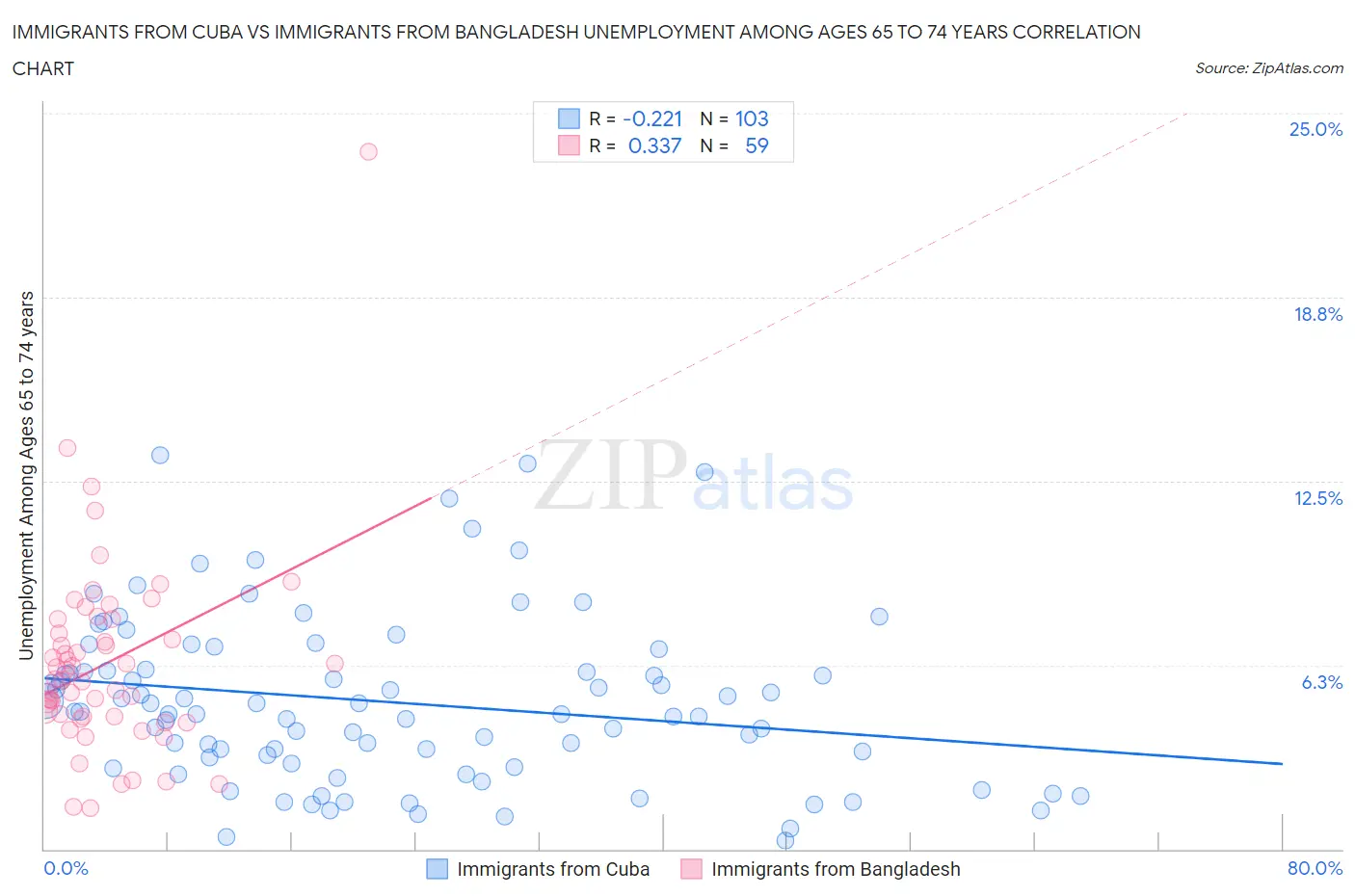 Immigrants from Cuba vs Immigrants from Bangladesh Unemployment Among Ages 65 to 74 years