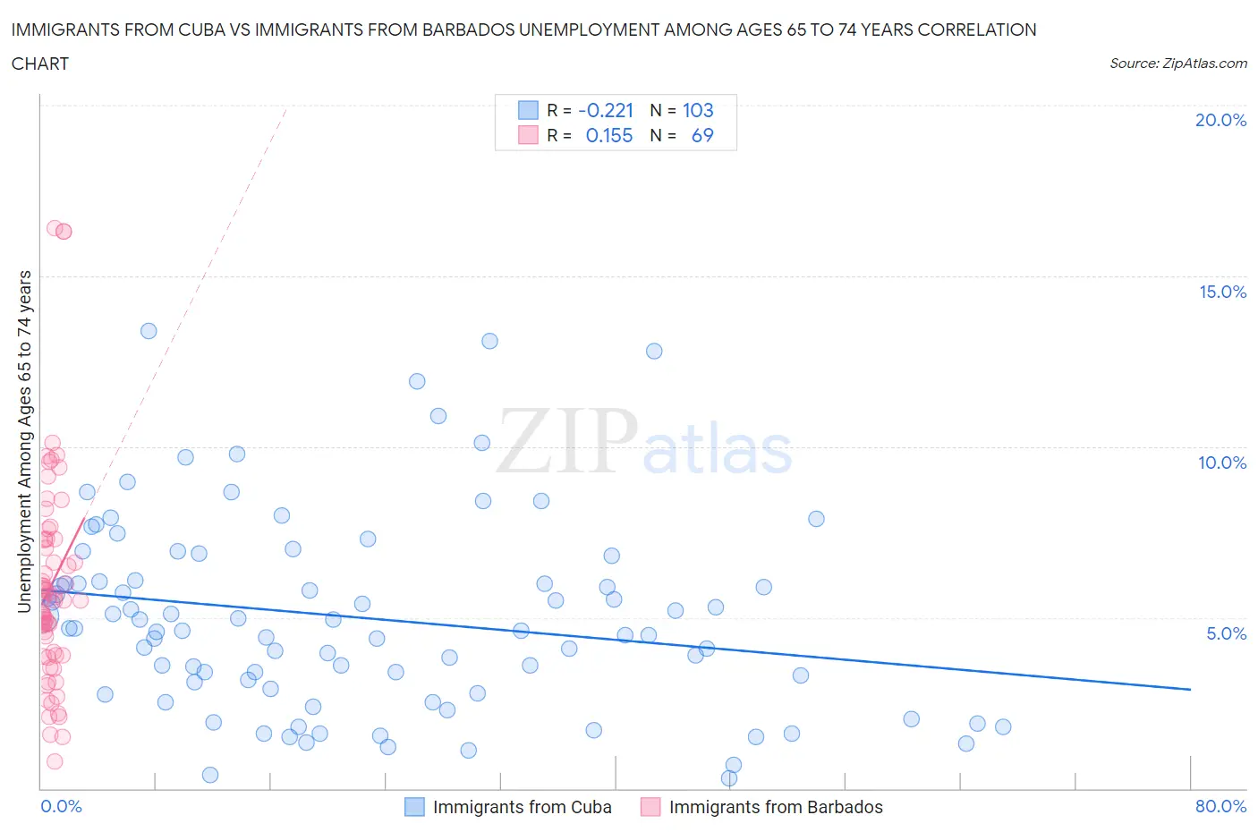 Immigrants from Cuba vs Immigrants from Barbados Unemployment Among Ages 65 to 74 years
