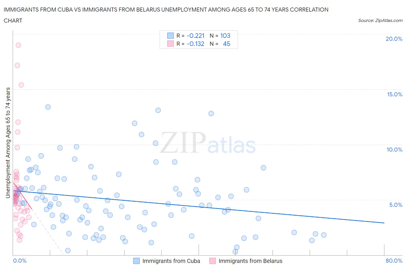 Immigrants from Cuba vs Immigrants from Belarus Unemployment Among Ages 65 to 74 years
