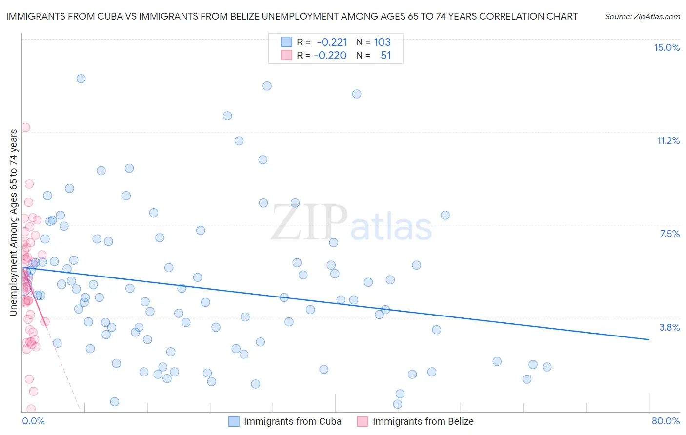 Immigrants from Cuba vs Immigrants from Belize Unemployment Among Ages 65 to 74 years