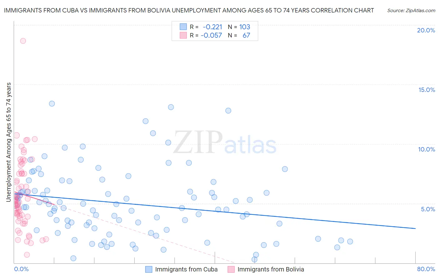Immigrants from Cuba vs Immigrants from Bolivia Unemployment Among Ages 65 to 74 years