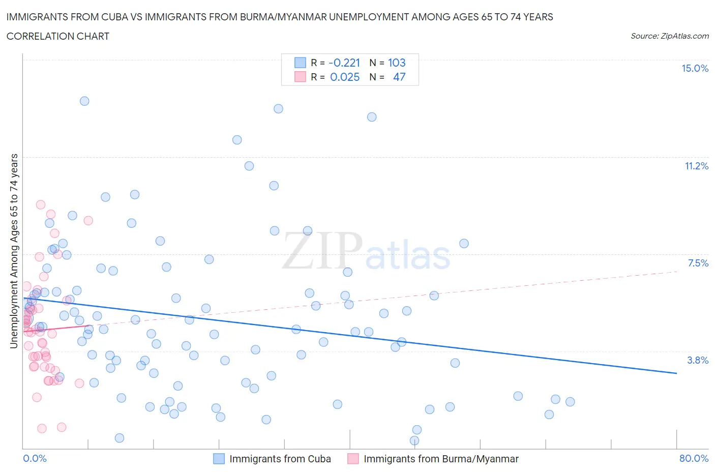 Immigrants from Cuba vs Immigrants from Burma/Myanmar Unemployment Among Ages 65 to 74 years