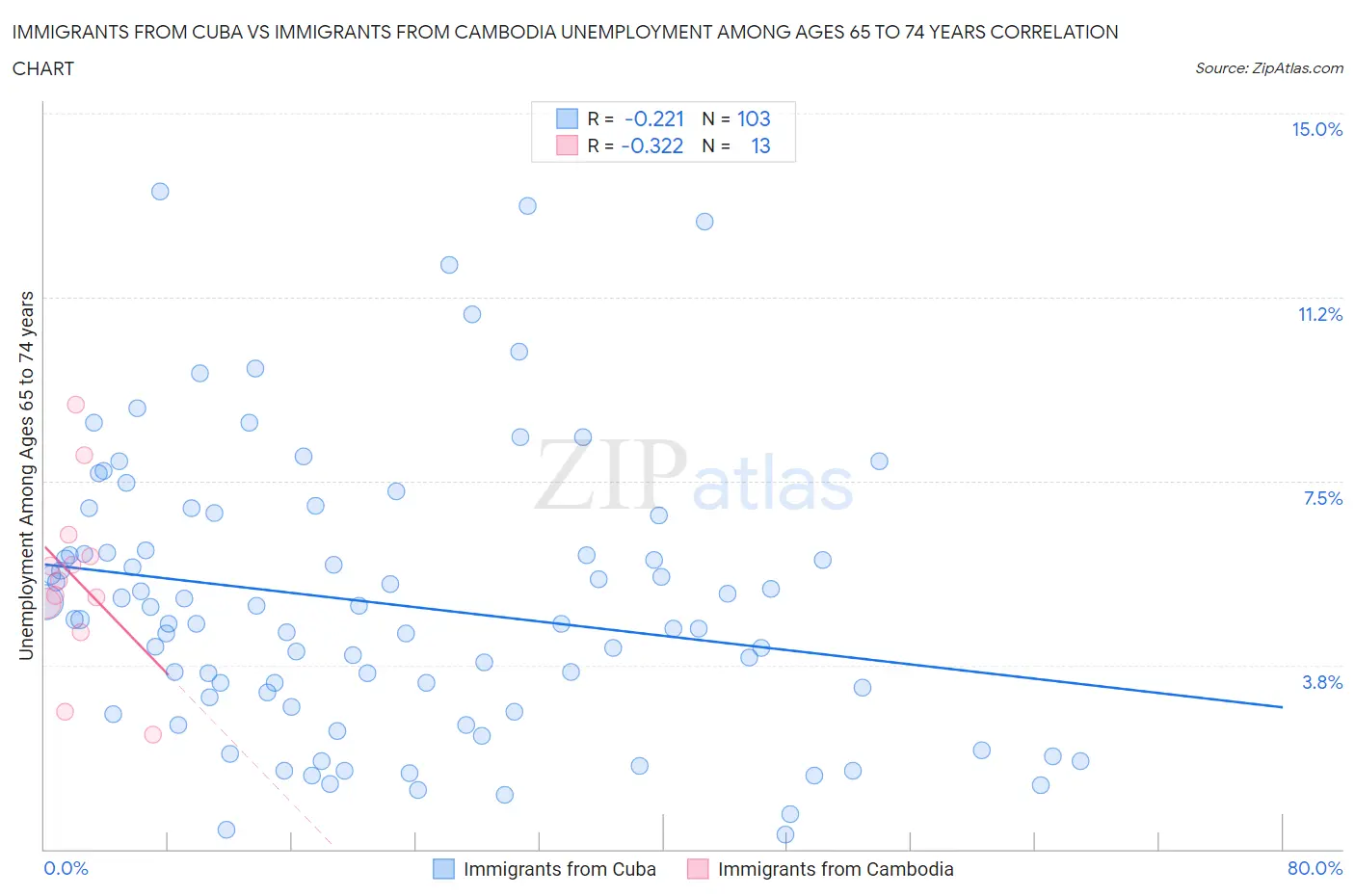 Immigrants from Cuba vs Immigrants from Cambodia Unemployment Among Ages 65 to 74 years