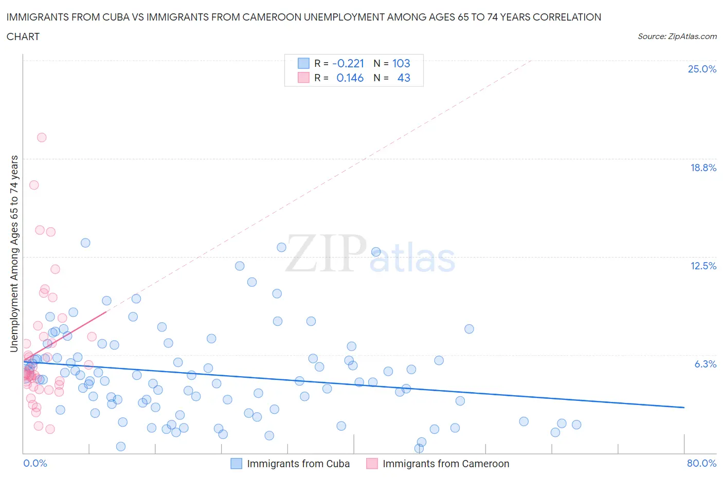 Immigrants from Cuba vs Immigrants from Cameroon Unemployment Among Ages 65 to 74 years
