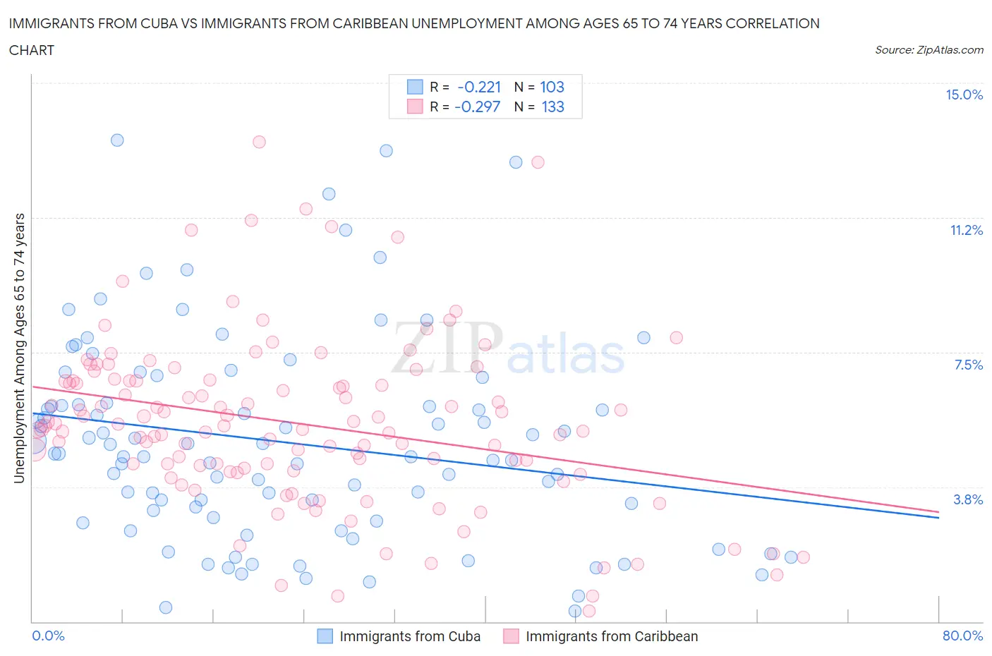 Immigrants from Cuba vs Immigrants from Caribbean Unemployment Among Ages 65 to 74 years