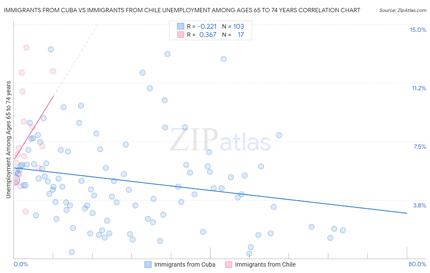 Immigrants from Cuba vs Immigrants from Chile Unemployment Among Ages 65 to 74 years