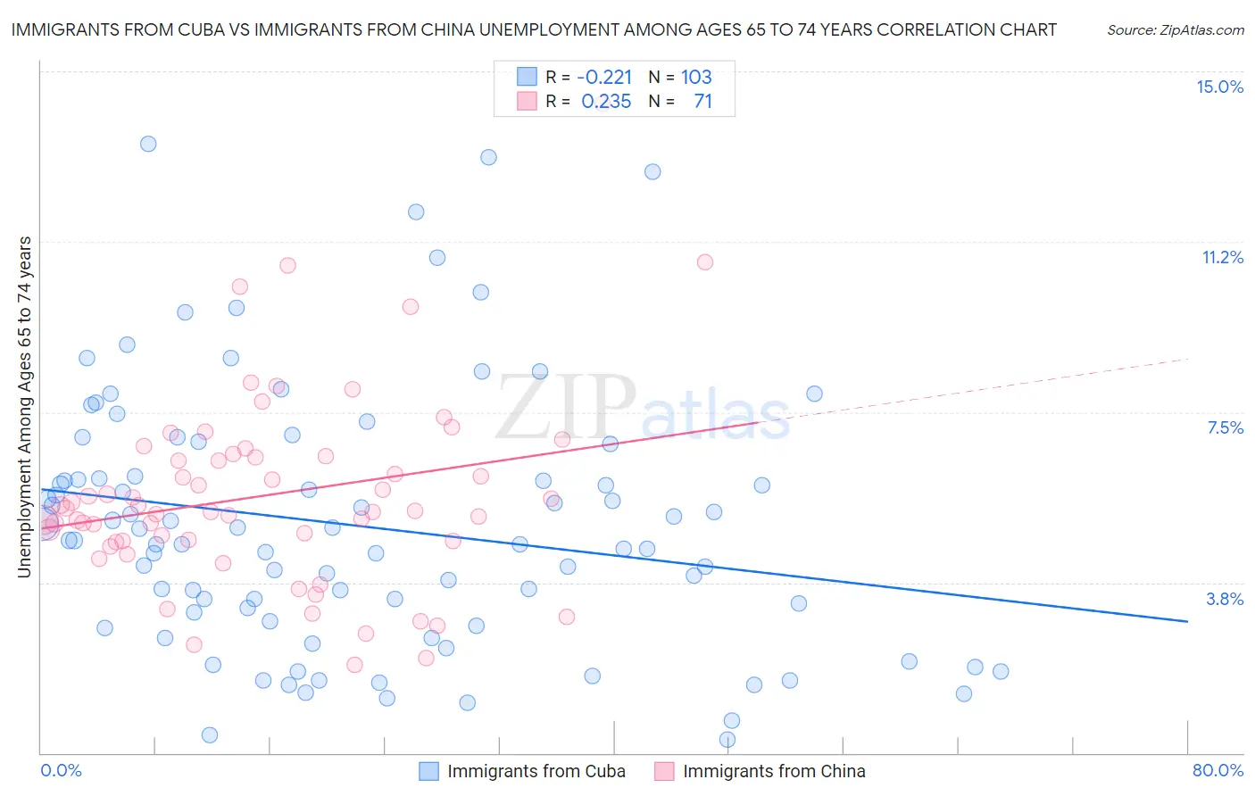 Immigrants from Cuba vs Immigrants from China Unemployment Among Ages 65 to 74 years