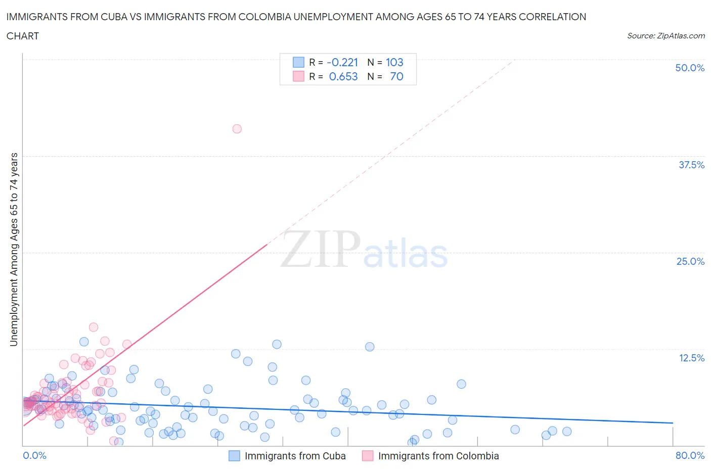Immigrants from Cuba vs Immigrants from Colombia Unemployment Among Ages 65 to 74 years