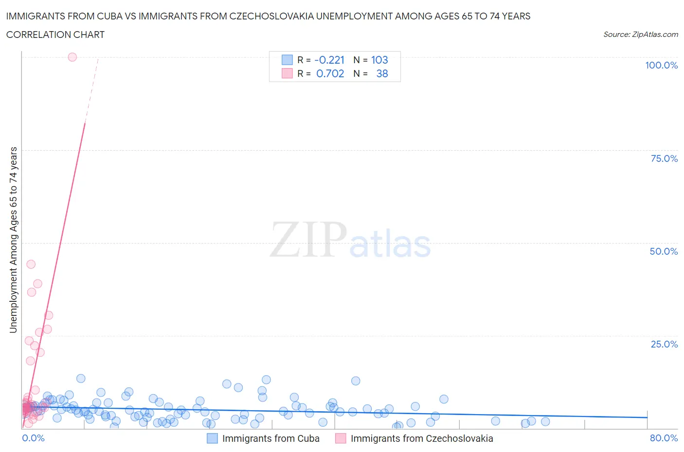 Immigrants from Cuba vs Immigrants from Czechoslovakia Unemployment Among Ages 65 to 74 years