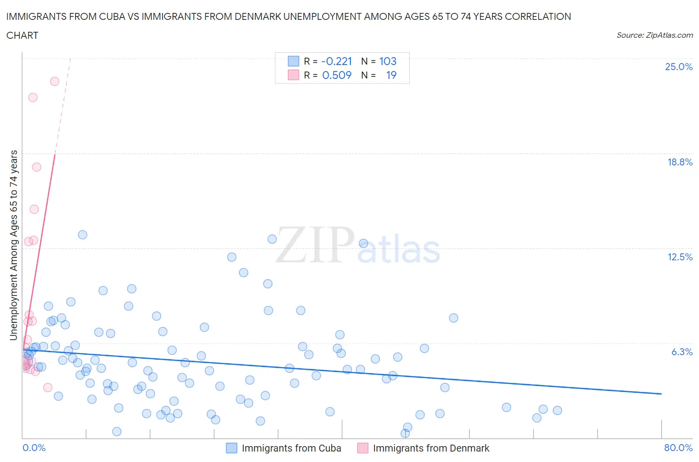 Immigrants from Cuba vs Immigrants from Denmark Unemployment Among Ages 65 to 74 years