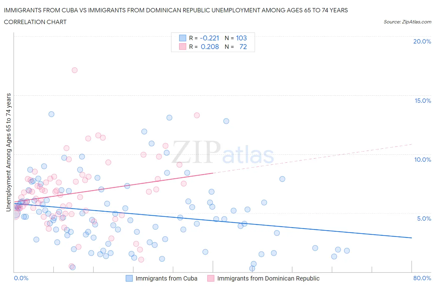 Immigrants from Cuba vs Immigrants from Dominican Republic Unemployment Among Ages 65 to 74 years