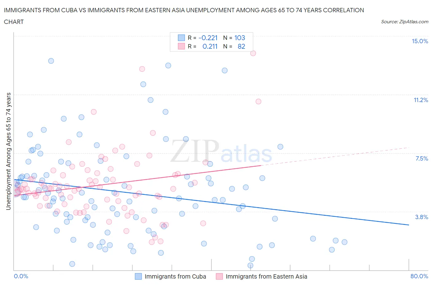 Immigrants from Cuba vs Immigrants from Eastern Asia Unemployment Among Ages 65 to 74 years