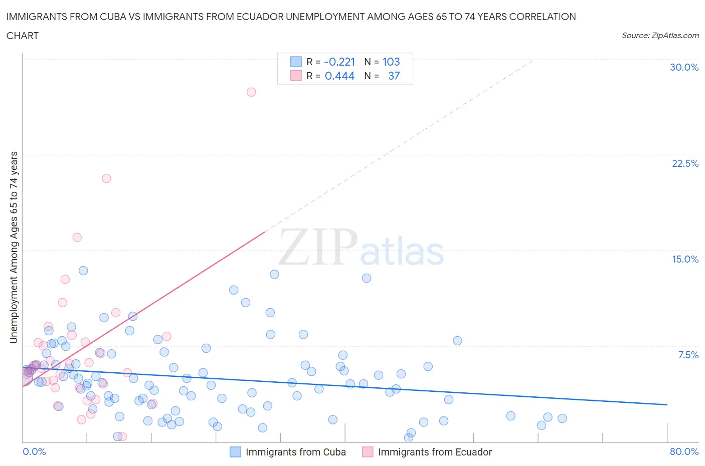 Immigrants from Cuba vs Immigrants from Ecuador Unemployment Among Ages 65 to 74 years