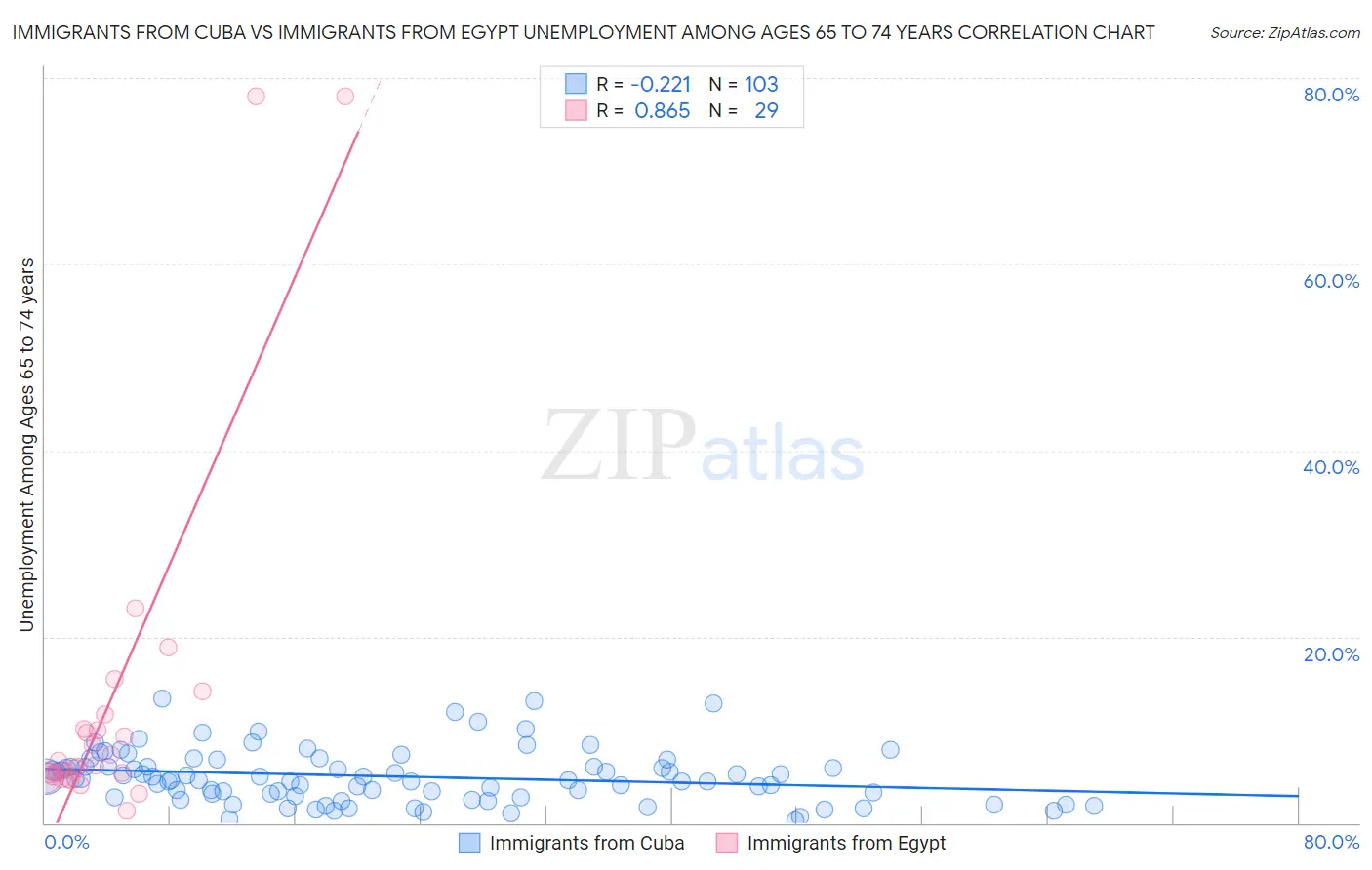 Immigrants from Cuba vs Immigrants from Egypt Unemployment Among Ages 65 to 74 years