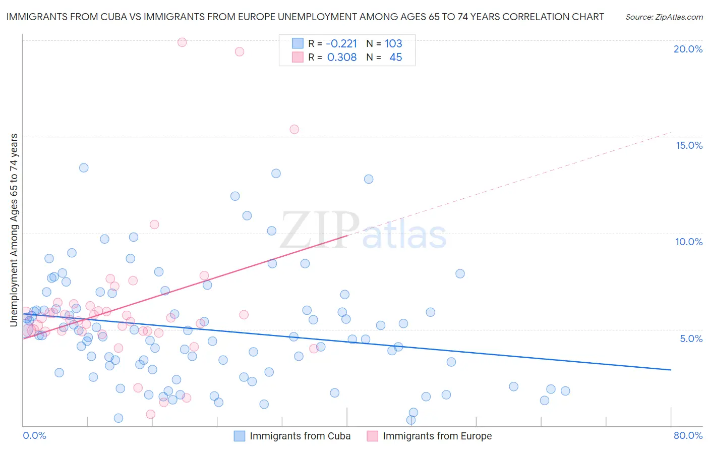 Immigrants from Cuba vs Immigrants from Europe Unemployment Among Ages 65 to 74 years