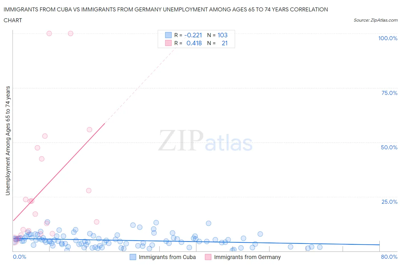 Immigrants from Cuba vs Immigrants from Germany Unemployment Among Ages 65 to 74 years