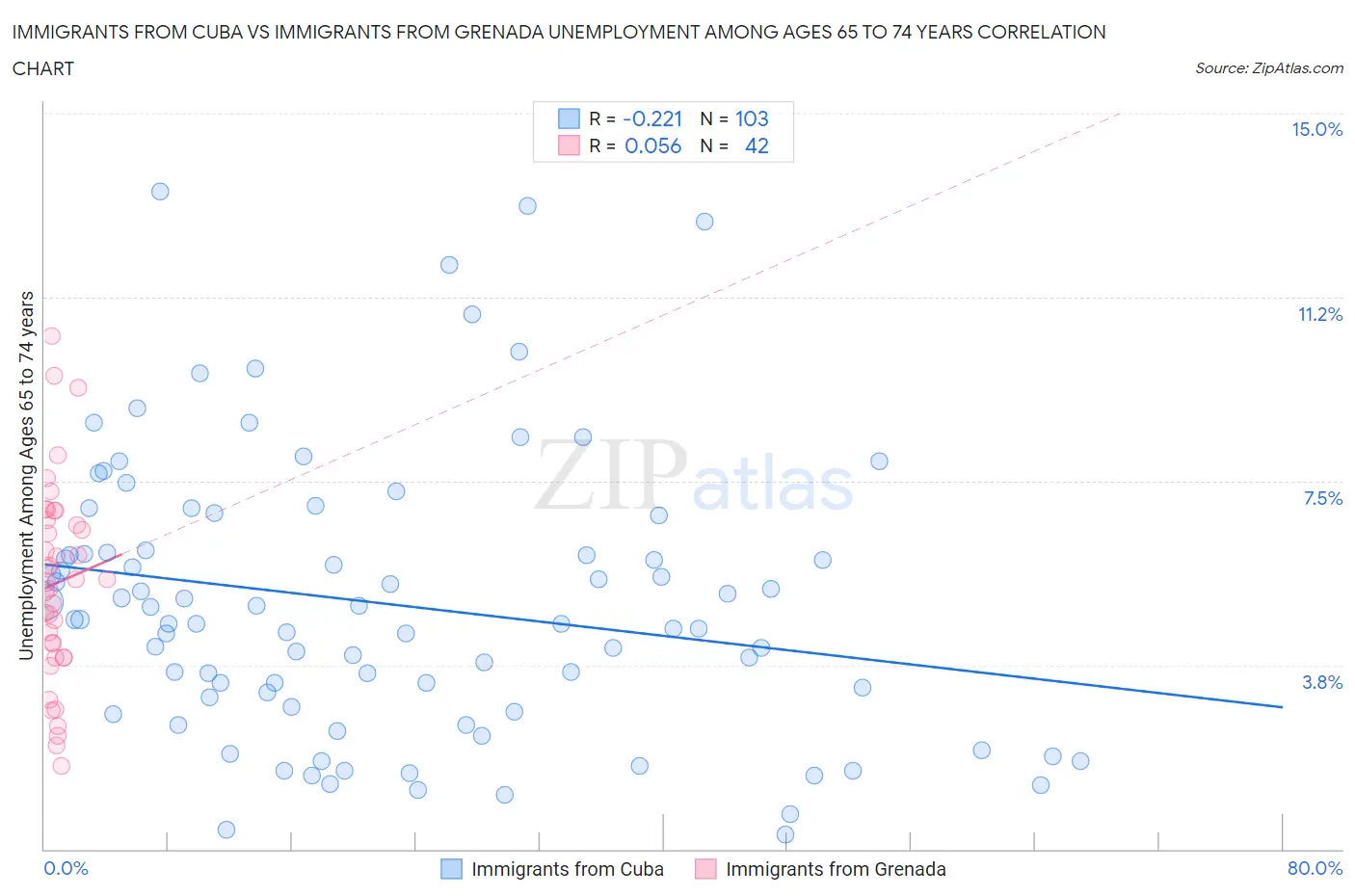 Immigrants from Cuba vs Immigrants from Grenada Unemployment Among Ages 65 to 74 years