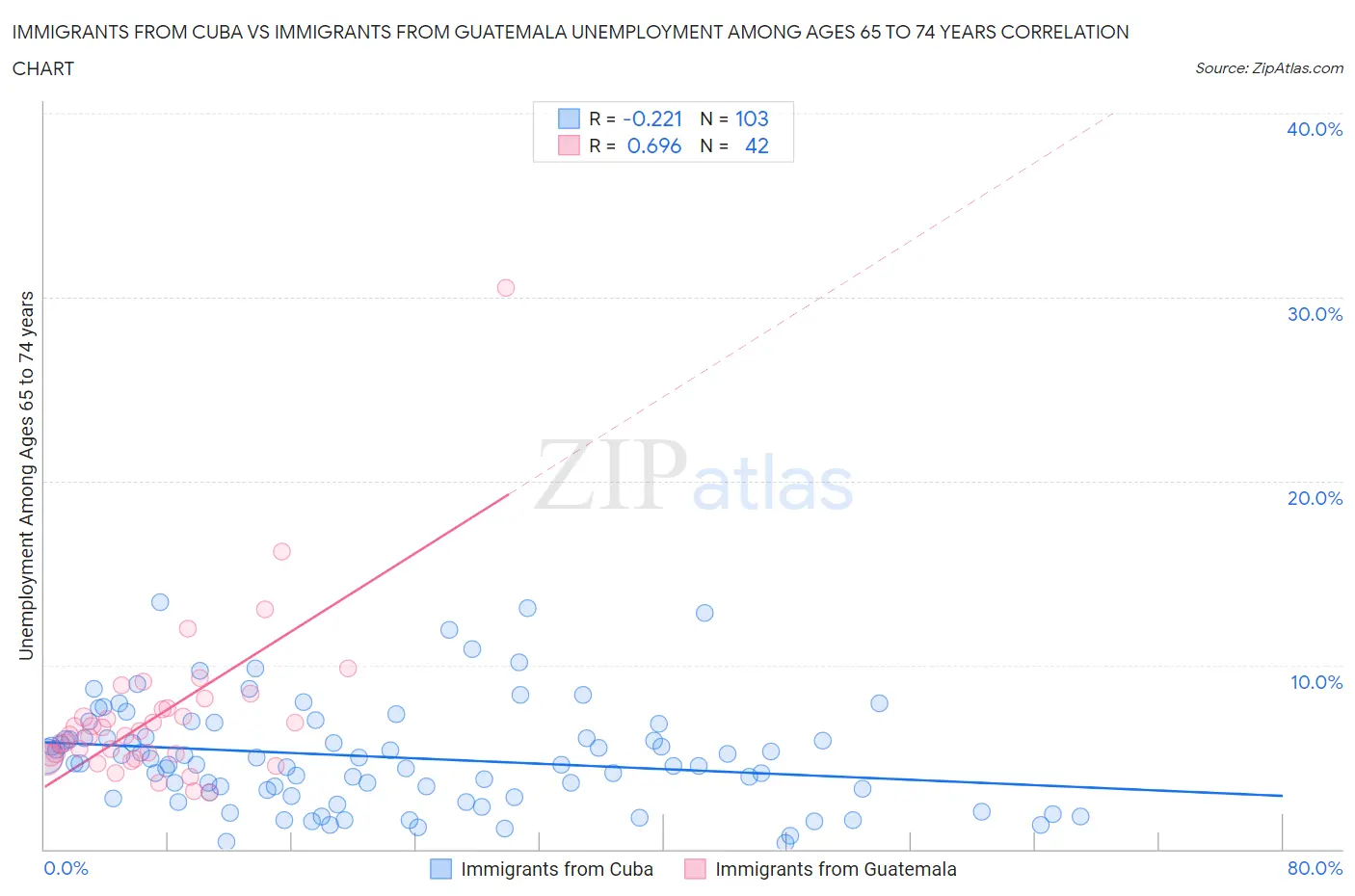 Immigrants from Cuba vs Immigrants from Guatemala Unemployment Among Ages 65 to 74 years