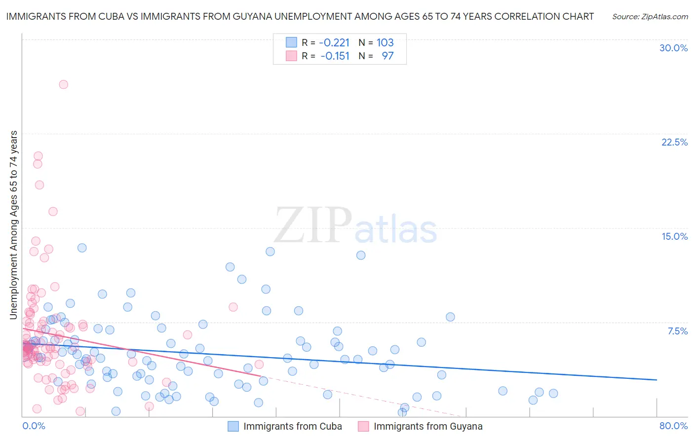 Immigrants from Cuba vs Immigrants from Guyana Unemployment Among Ages 65 to 74 years