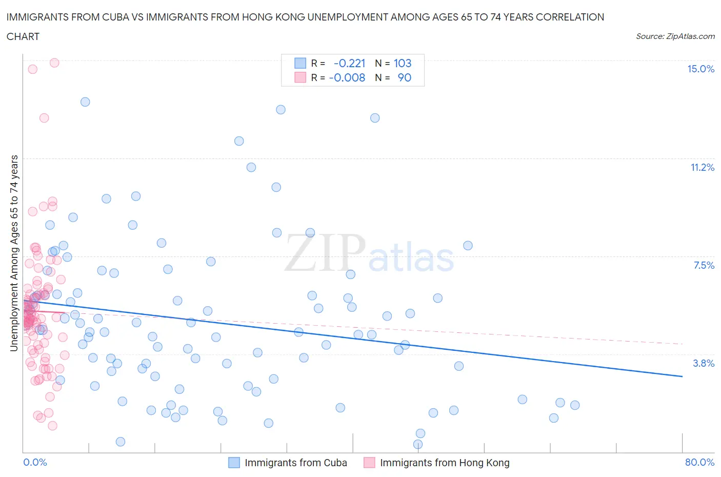 Immigrants from Cuba vs Immigrants from Hong Kong Unemployment Among Ages 65 to 74 years