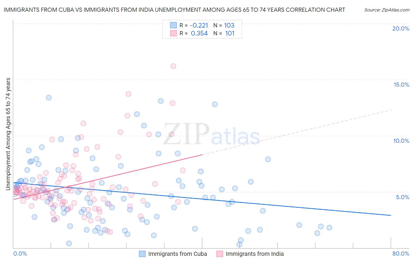 Immigrants from Cuba vs Immigrants from India Unemployment Among Ages 65 to 74 years