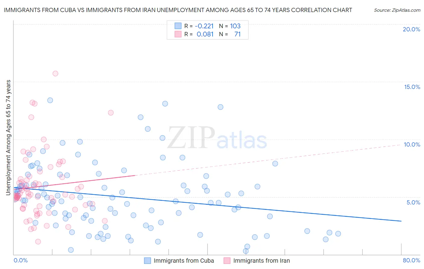 Immigrants from Cuba vs Immigrants from Iran Unemployment Among Ages 65 to 74 years