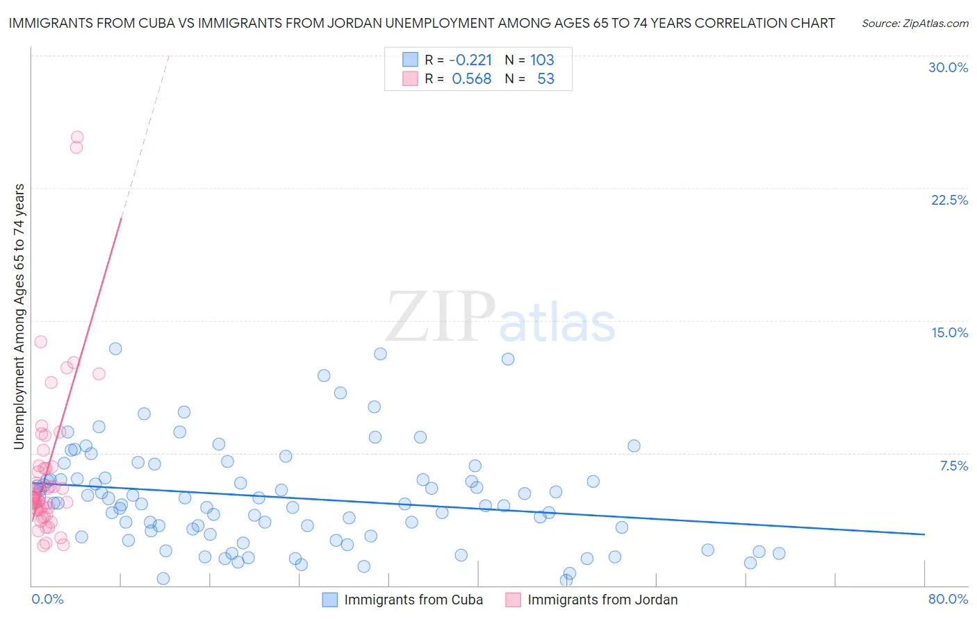 Immigrants from Cuba vs Immigrants from Jordan Unemployment Among Ages 65 to 74 years