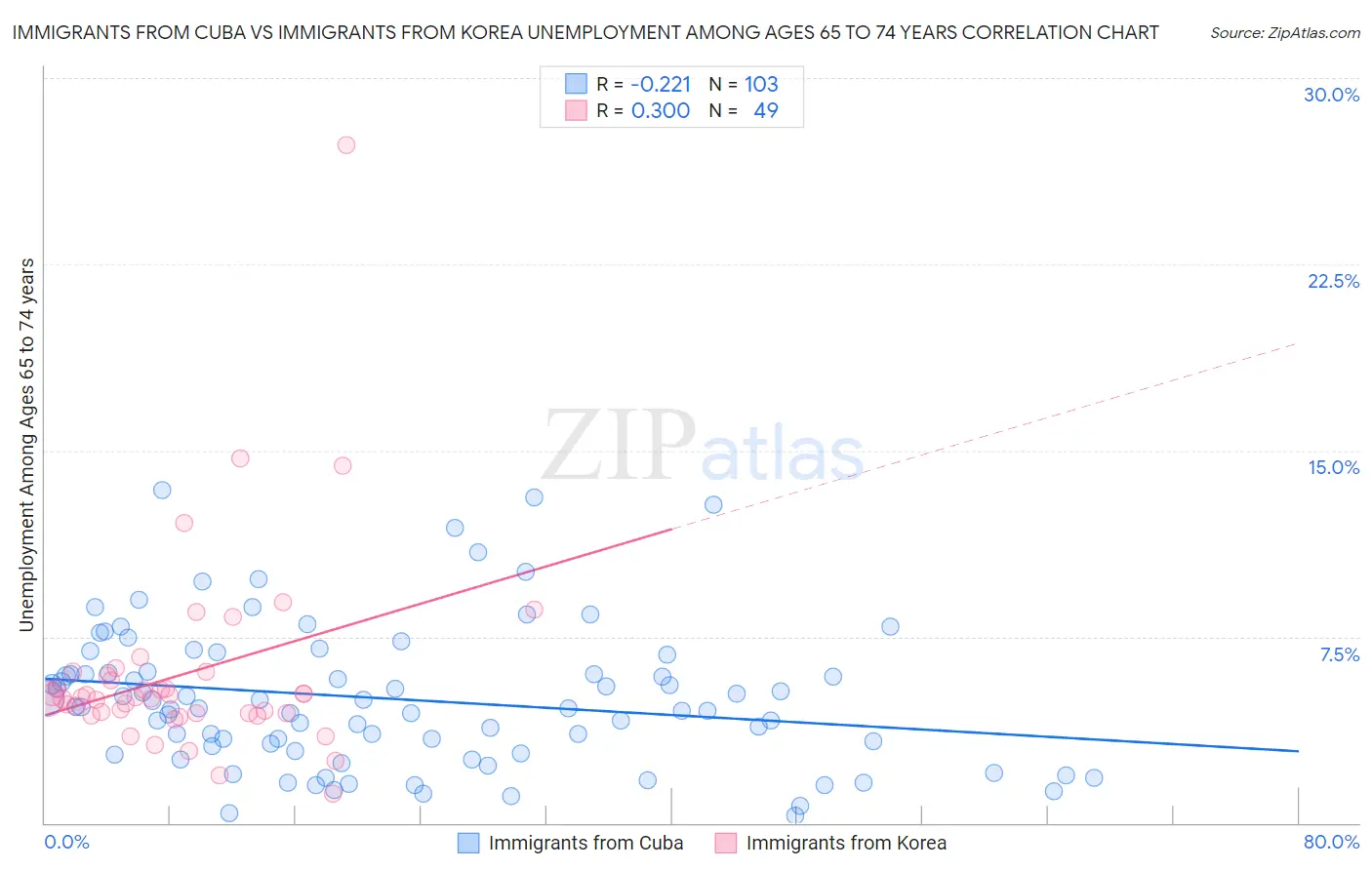 Immigrants from Cuba vs Immigrants from Korea Unemployment Among Ages 65 to 74 years