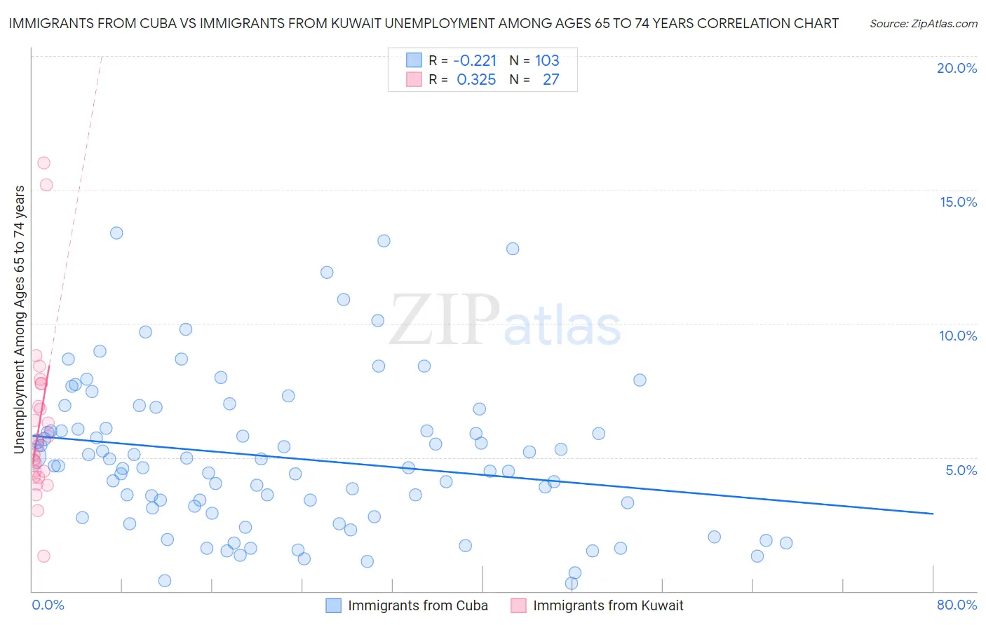 Immigrants from Cuba vs Immigrants from Kuwait Unemployment Among Ages 65 to 74 years