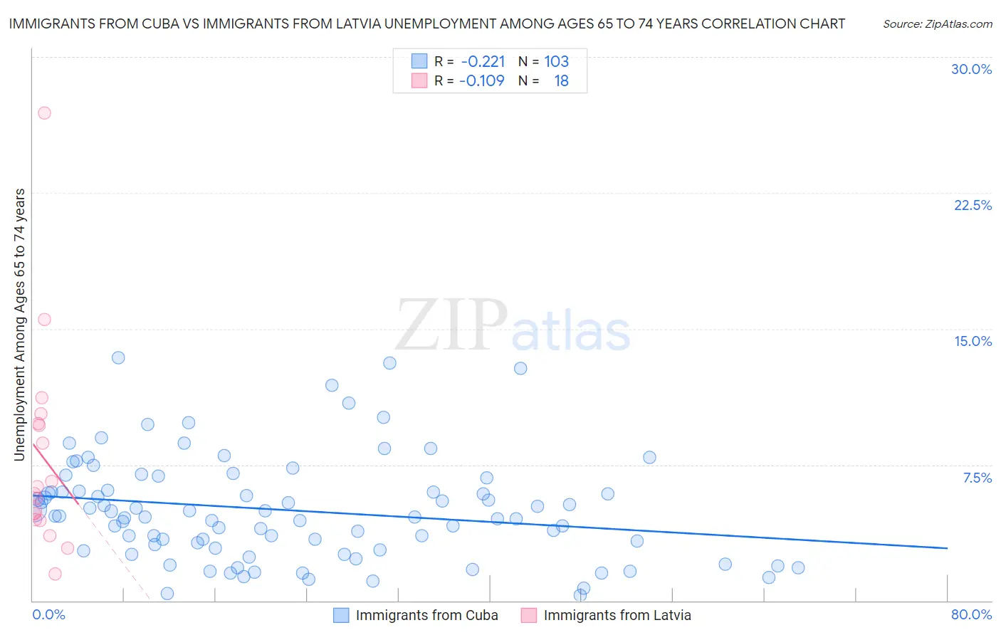Immigrants from Cuba vs Immigrants from Latvia Unemployment Among Ages 65 to 74 years