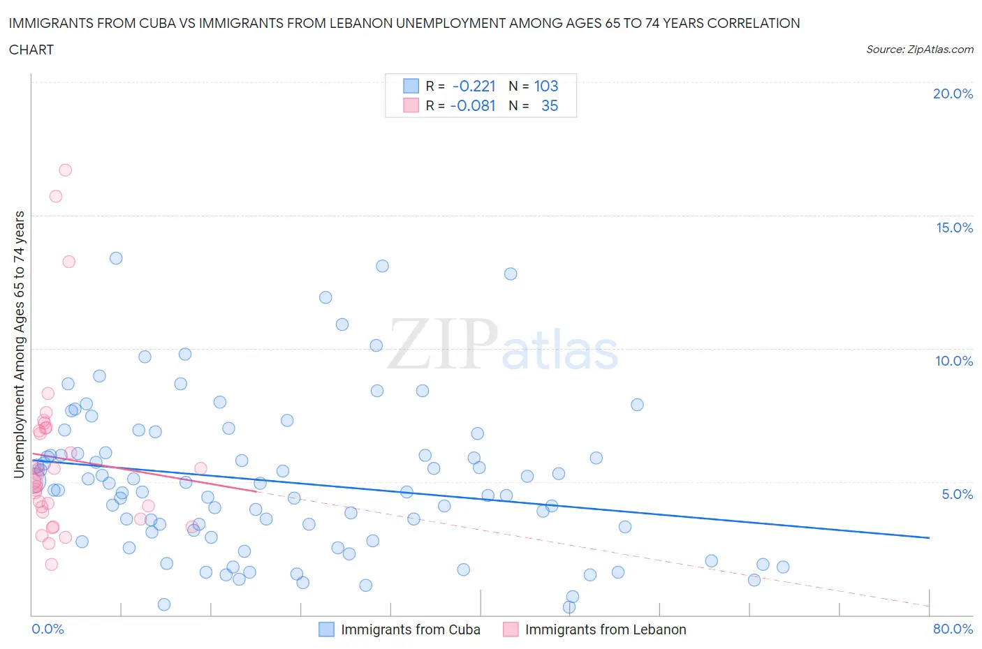 Immigrants from Cuba vs Immigrants from Lebanon Unemployment Among Ages 65 to 74 years