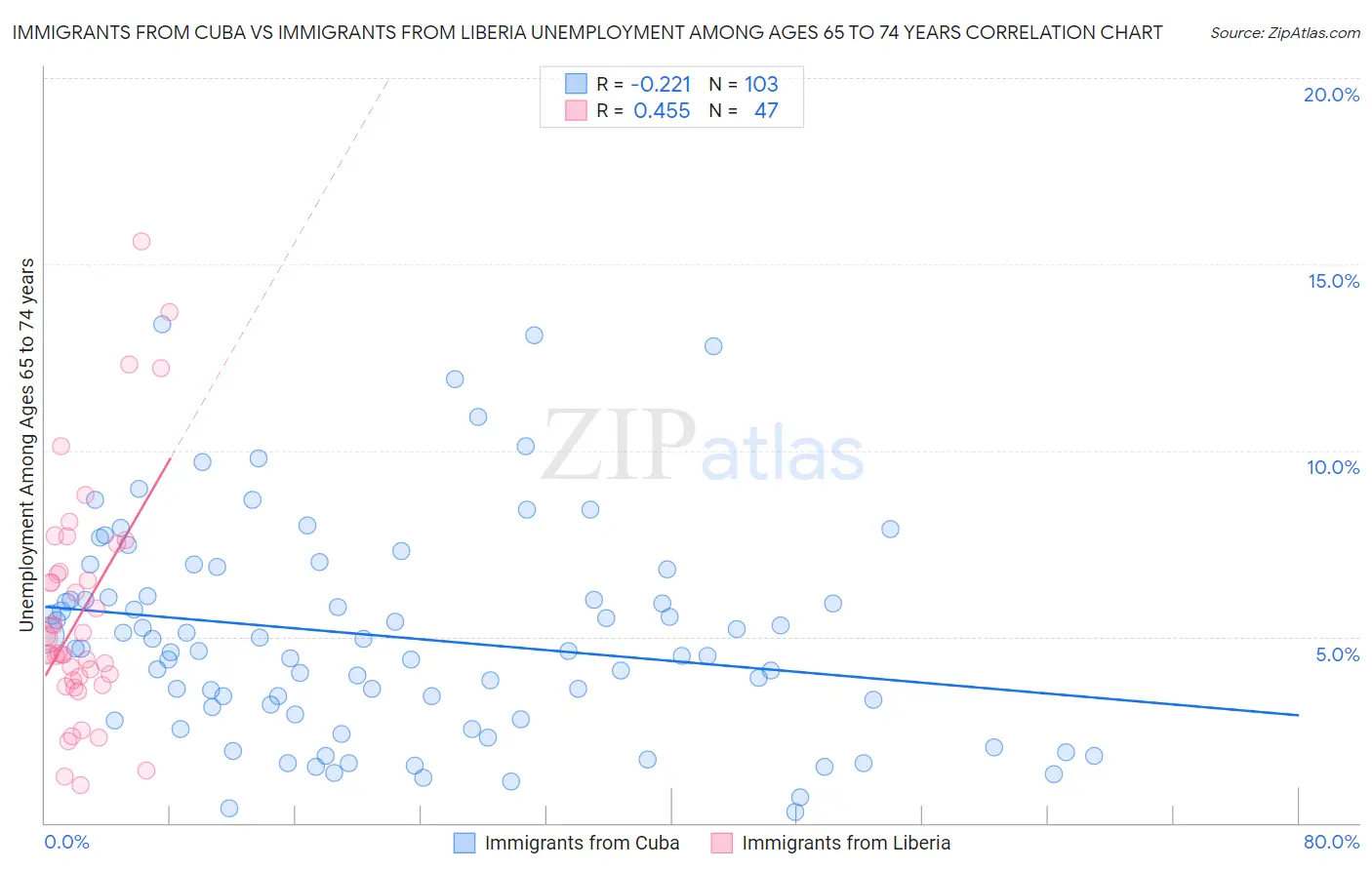 Immigrants from Cuba vs Immigrants from Liberia Unemployment Among Ages 65 to 74 years