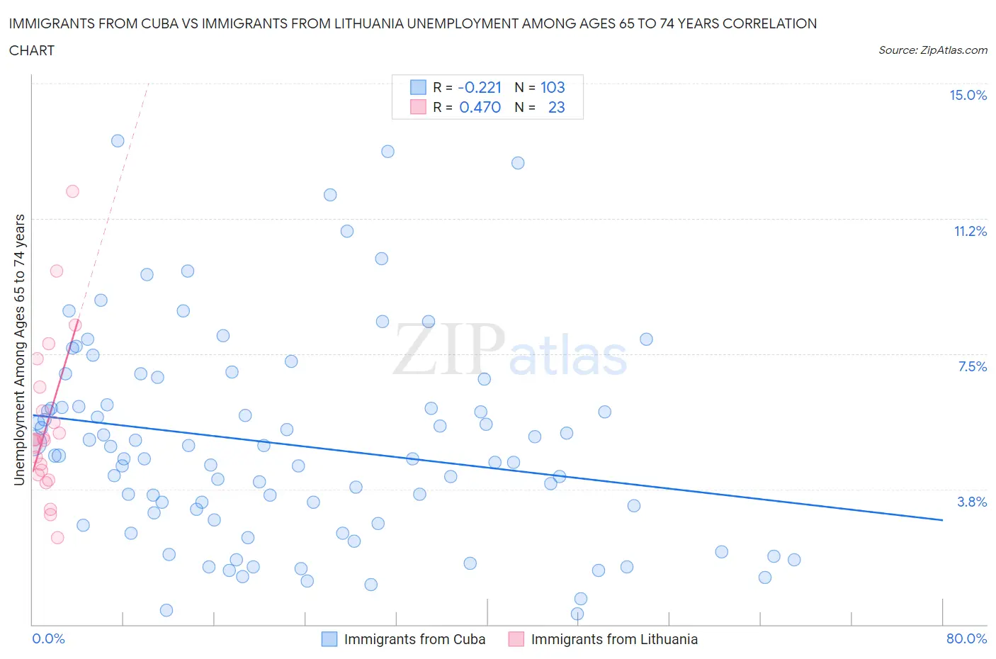 Immigrants from Cuba vs Immigrants from Lithuania Unemployment Among Ages 65 to 74 years