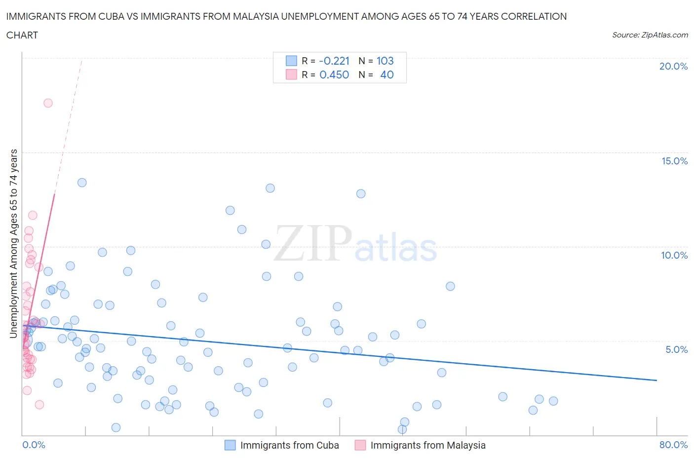 Immigrants from Cuba vs Immigrants from Malaysia Unemployment Among Ages 65 to 74 years