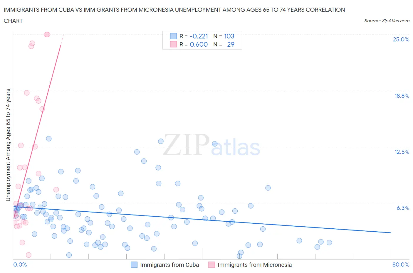 Immigrants from Cuba vs Immigrants from Micronesia Unemployment Among Ages 65 to 74 years