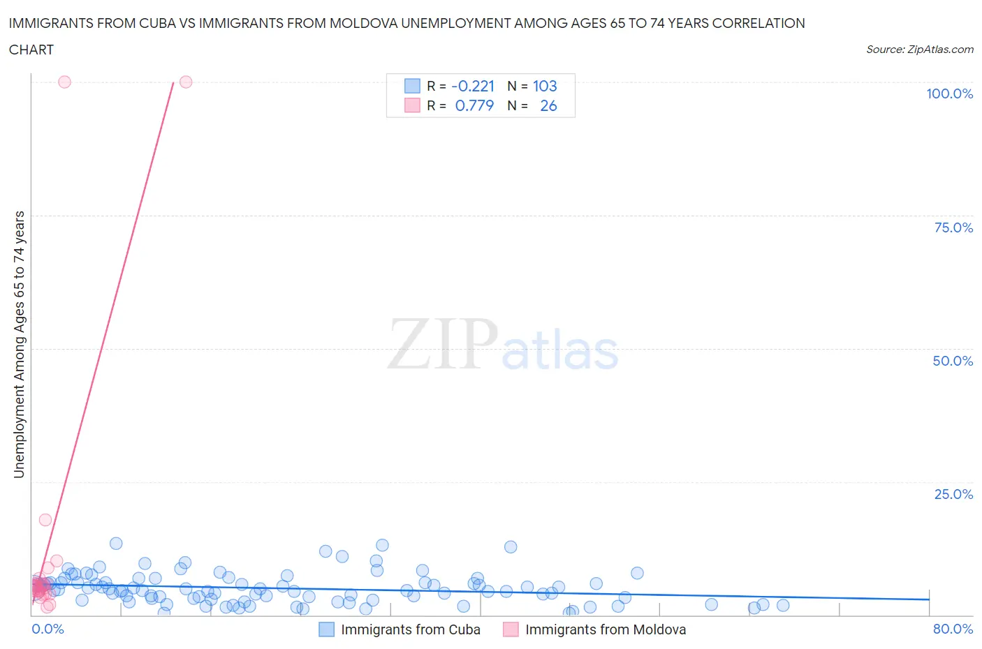 Immigrants from Cuba vs Immigrants from Moldova Unemployment Among Ages 65 to 74 years