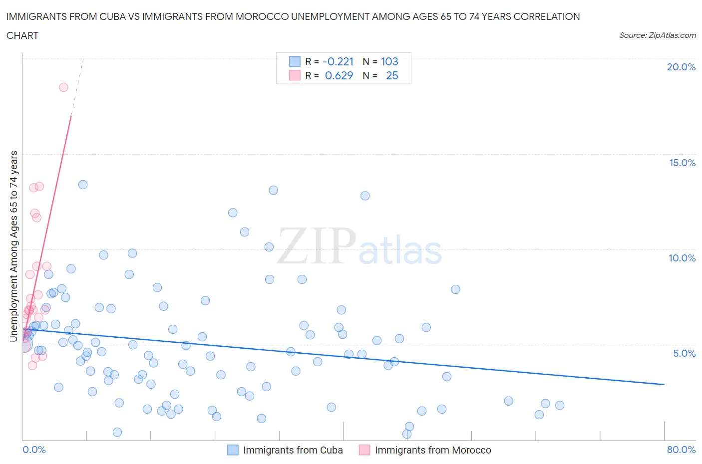 Immigrants from Cuba vs Immigrants from Morocco Unemployment Among Ages 65 to 74 years