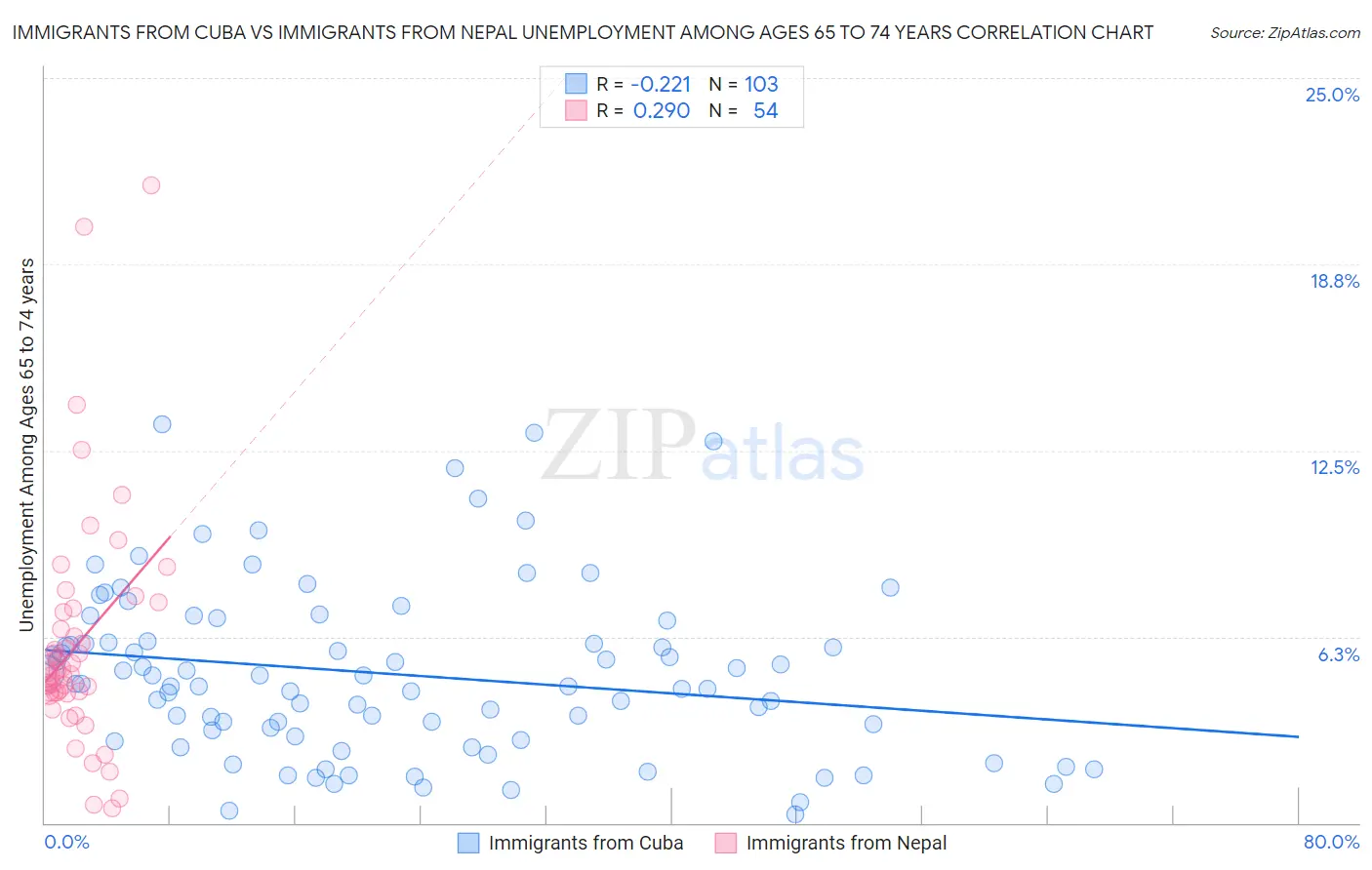 Immigrants from Cuba vs Immigrants from Nepal Unemployment Among Ages 65 to 74 years