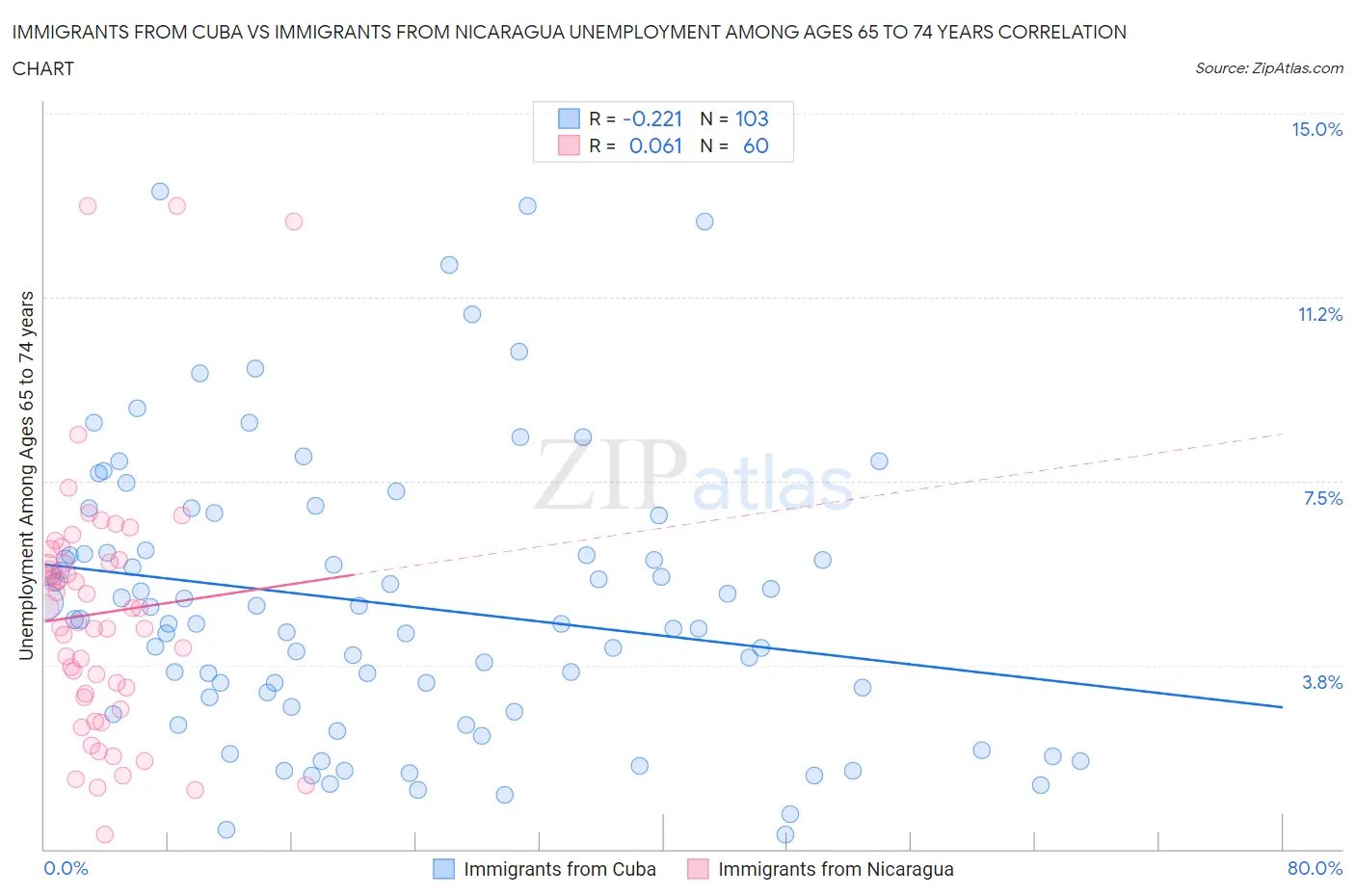 Immigrants from Cuba vs Immigrants from Nicaragua Unemployment Among Ages 65 to 74 years