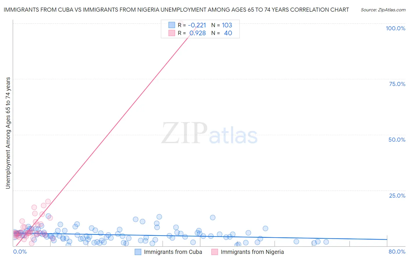 Immigrants from Cuba vs Immigrants from Nigeria Unemployment Among Ages 65 to 74 years