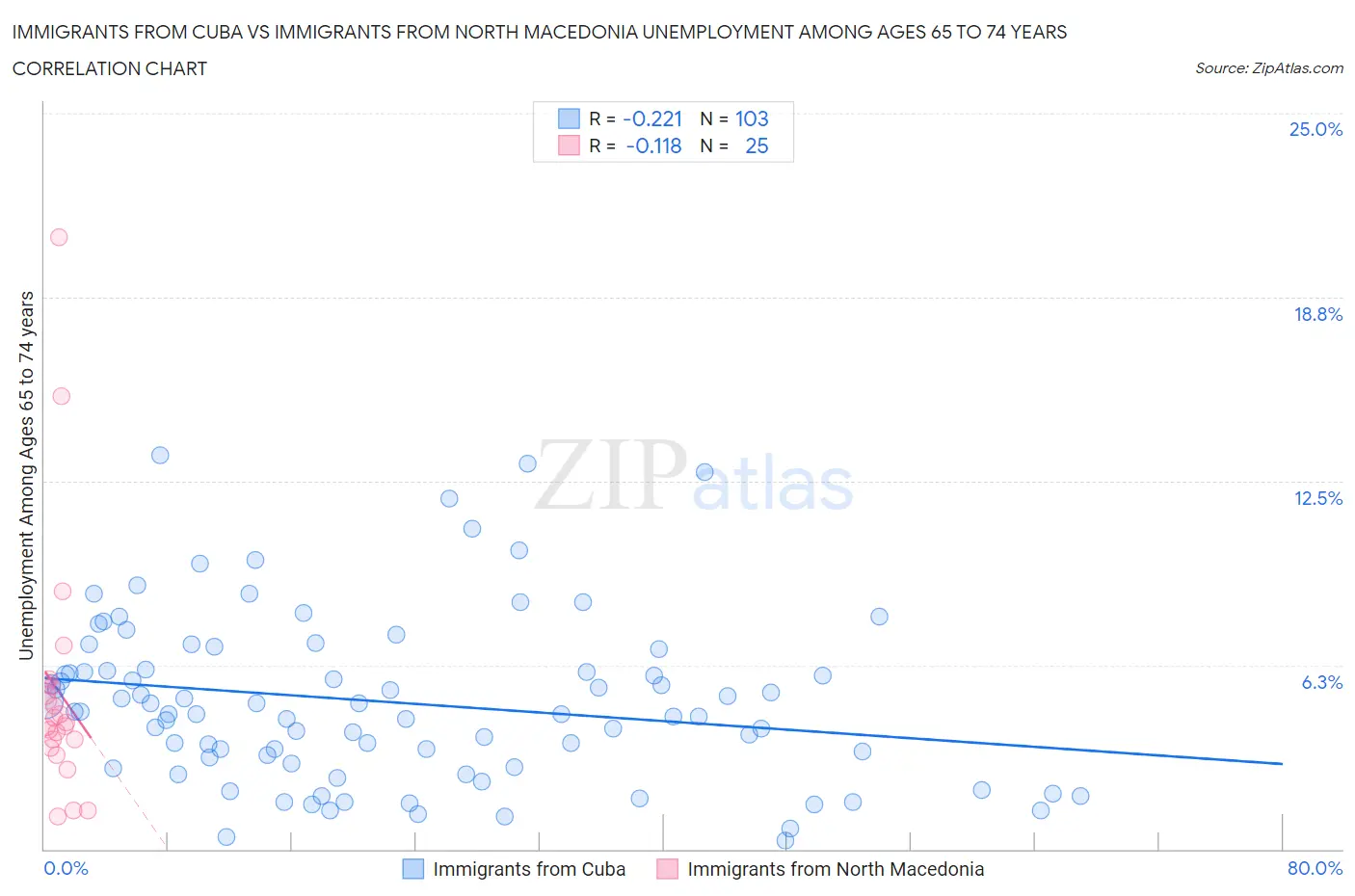 Immigrants from Cuba vs Immigrants from North Macedonia Unemployment Among Ages 65 to 74 years
