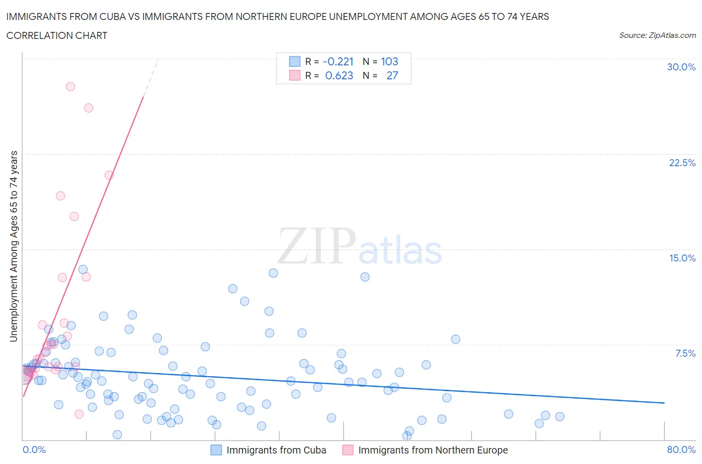 Immigrants from Cuba vs Immigrants from Northern Europe Unemployment Among Ages 65 to 74 years