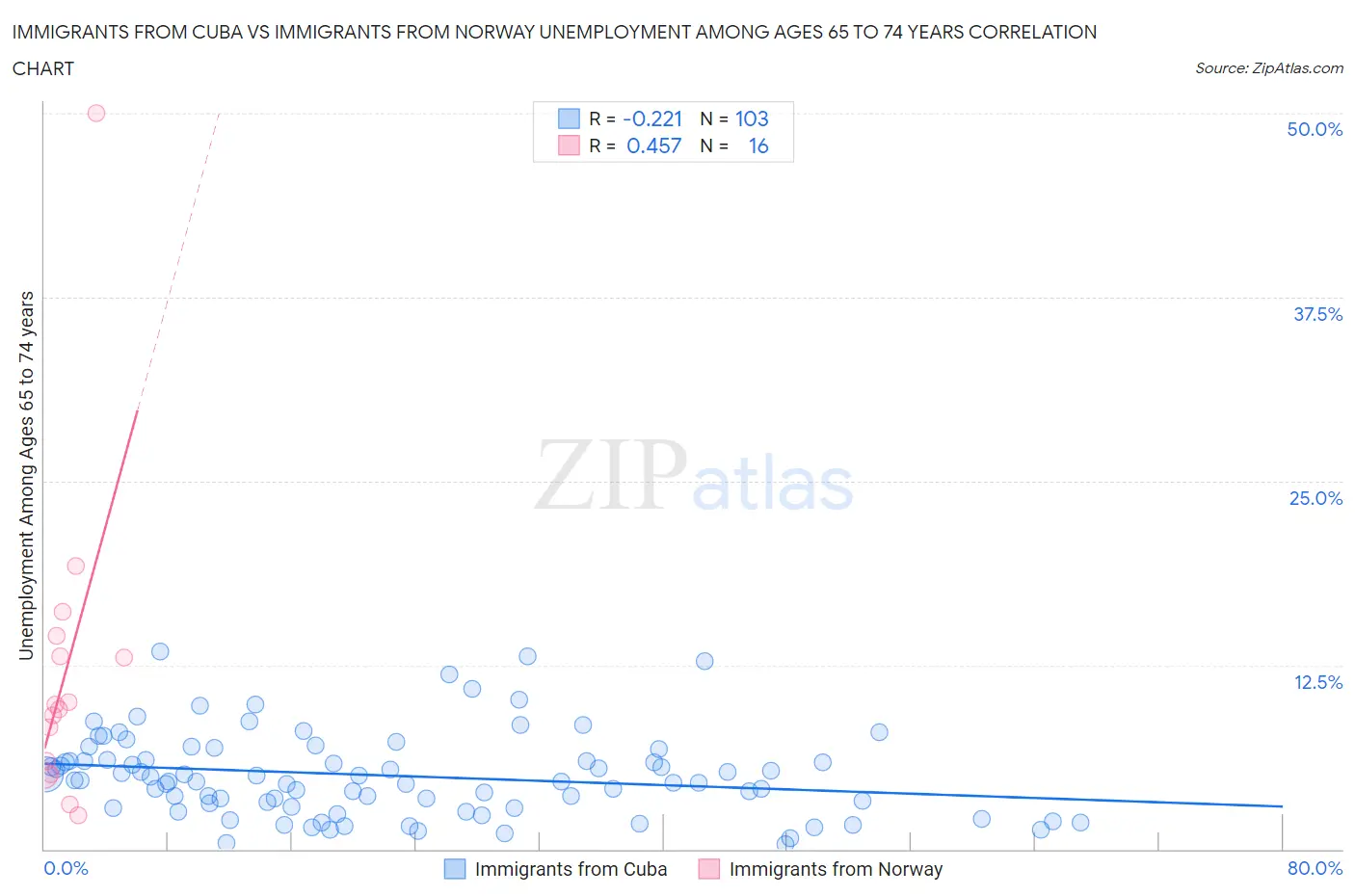 Immigrants from Cuba vs Immigrants from Norway Unemployment Among Ages 65 to 74 years