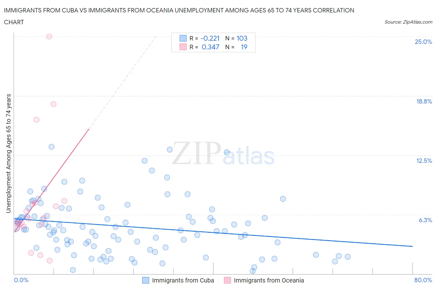 Immigrants from Cuba vs Immigrants from Oceania Unemployment Among Ages 65 to 74 years