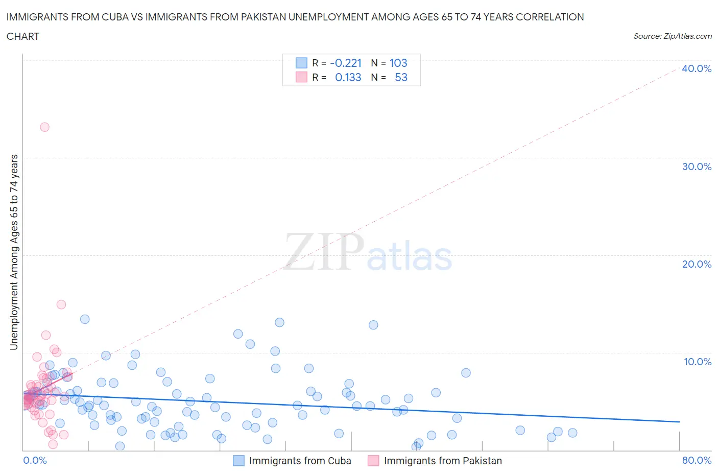 Immigrants from Cuba vs Immigrants from Pakistan Unemployment Among Ages 65 to 74 years