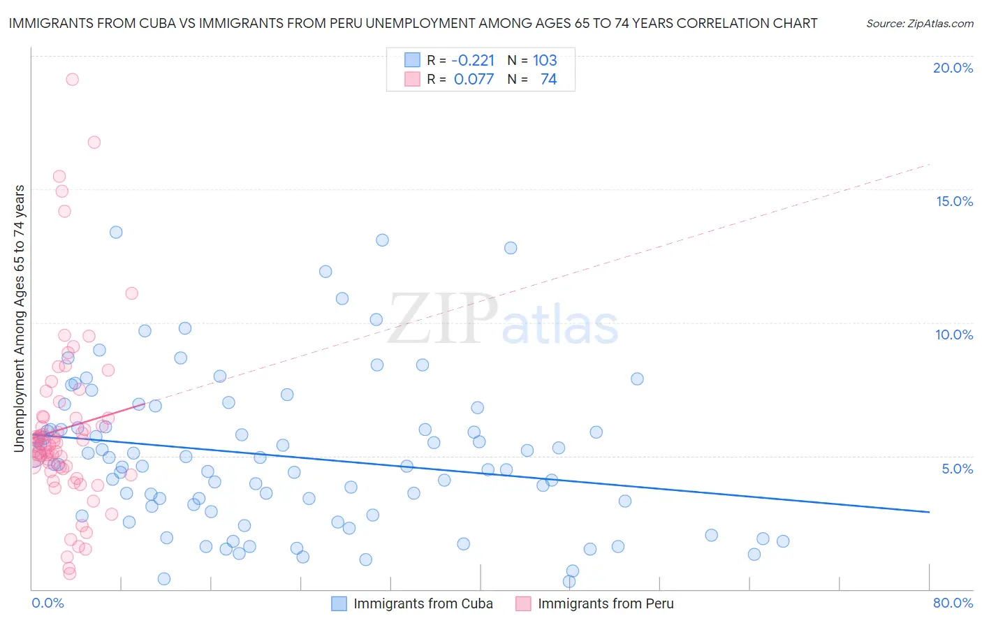 Immigrants from Cuba vs Immigrants from Peru Unemployment Among Ages 65 to 74 years