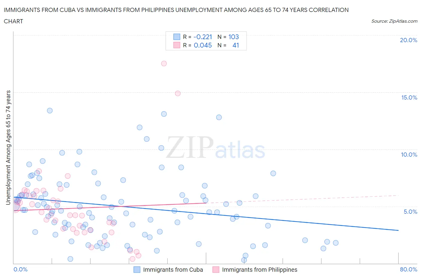 Immigrants from Cuba vs Immigrants from Philippines Unemployment Among Ages 65 to 74 years