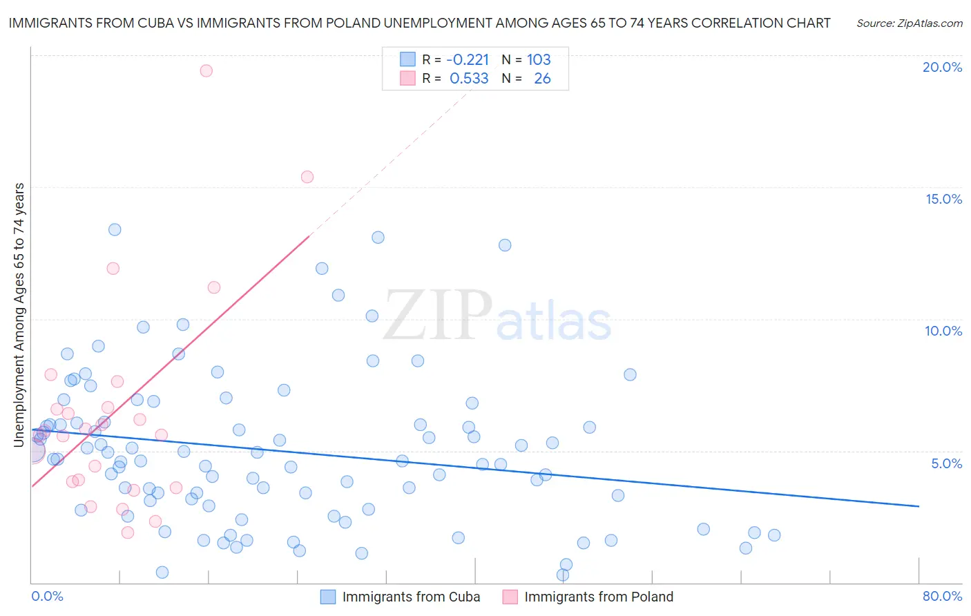 Immigrants from Cuba vs Immigrants from Poland Unemployment Among Ages 65 to 74 years